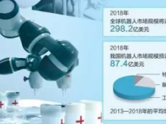 機(jī)器人正經(jīng)歷一個“智能+”過程 “智商”越來越高