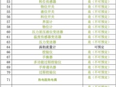 儀表行業(yè)熱門關鍵詞360首頁推廣預定情況