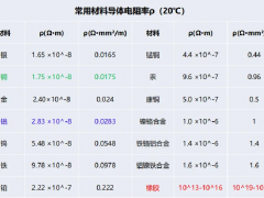 電纜選型及計算的實(shí)例分析，90%的人選擇先收藏！